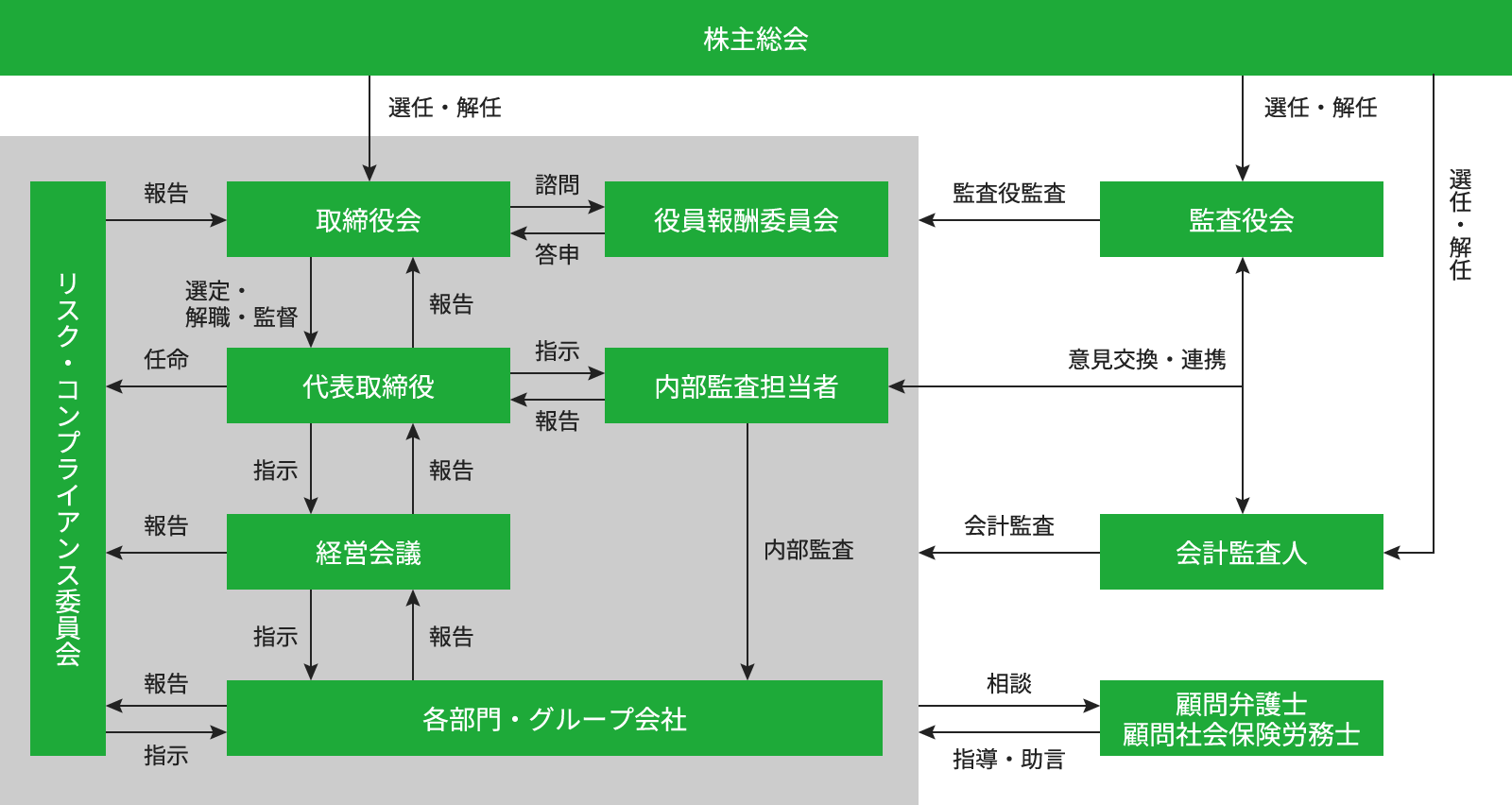 コーポレート・ガバナンス体制図